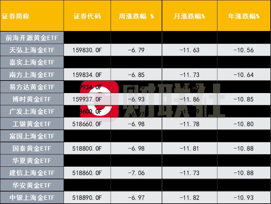 金价跌破4000美元大关 黄金ETF全面“下挫”